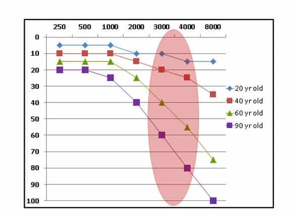 Graphic of Age and Hearing