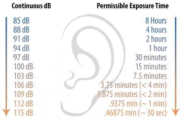 Hearing Decibels Graphic