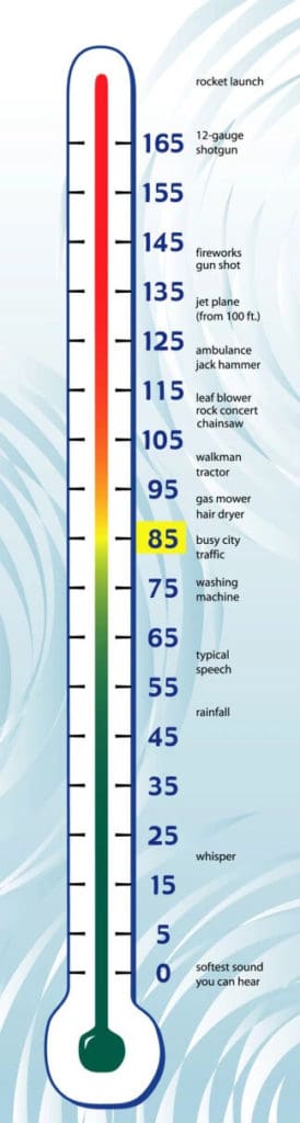 Thermometer of risk for sounds in the world